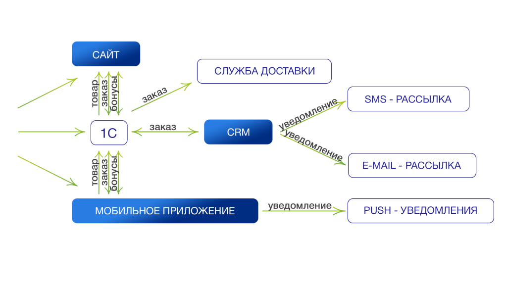 Обслуживание бонусной системы