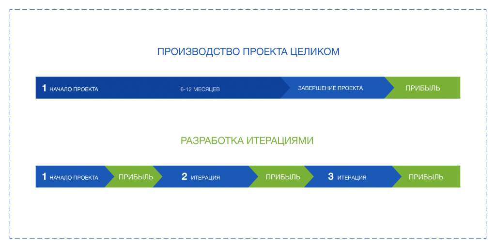 Технологии разработки