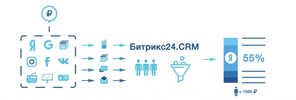 Сквозная аналитика в Битрикс24