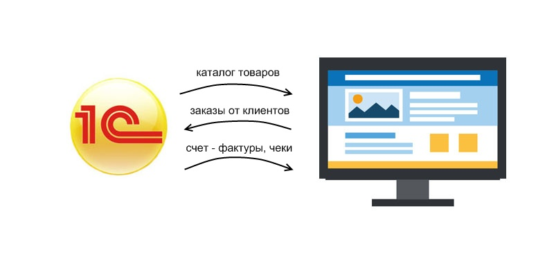 Интеграция сайта с 1С