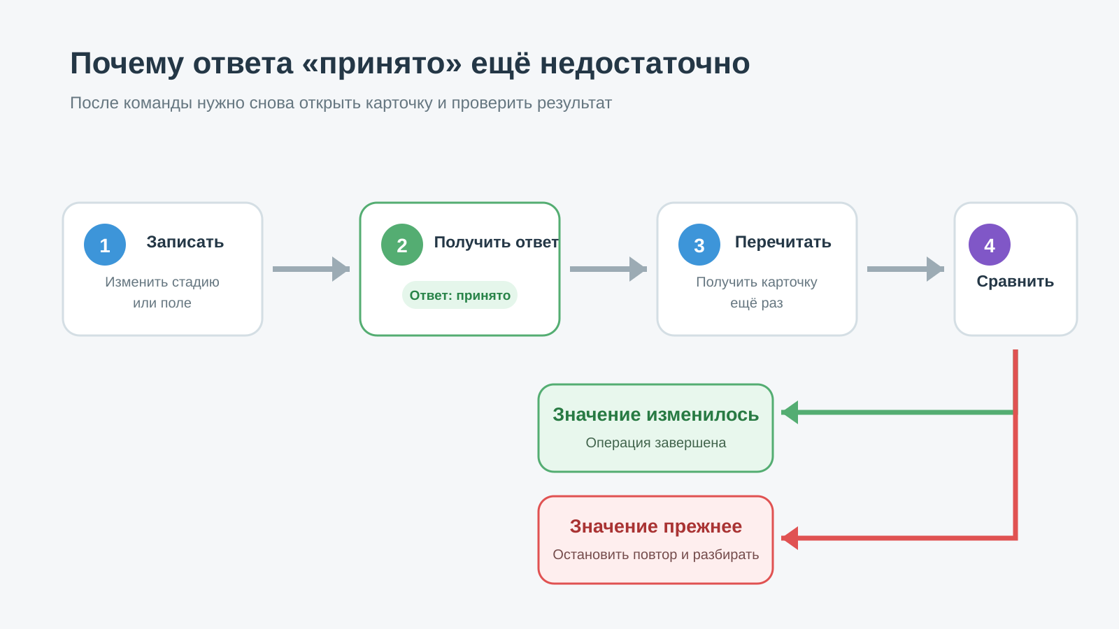 Диаграмма проверки результата после ответа системы