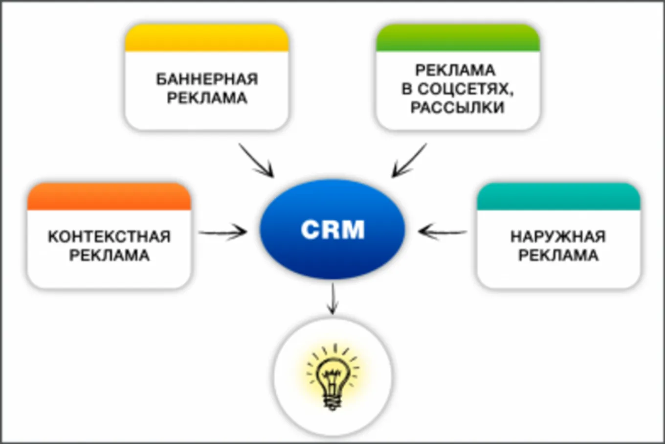 Сквозная аналитика в Битрикс24