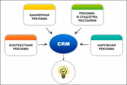 Сквозная аналитика в Битрикс24