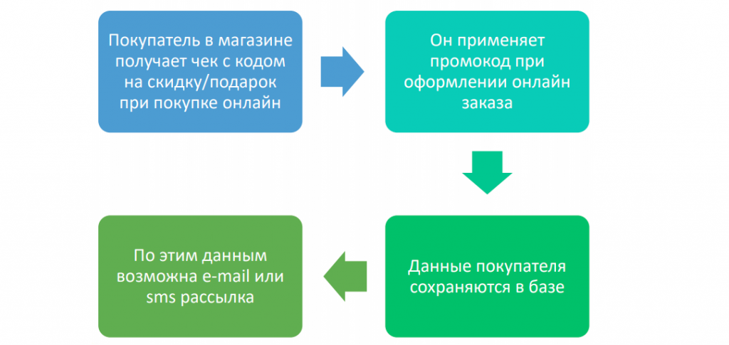 Маркетинг с помощью кода на чеке
