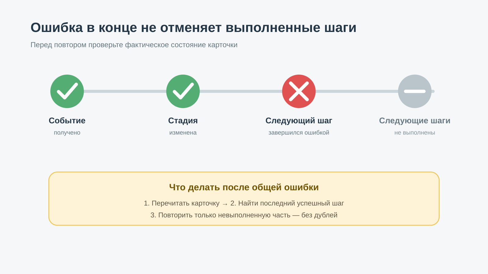 Диаграмма частичного выполнения процесса