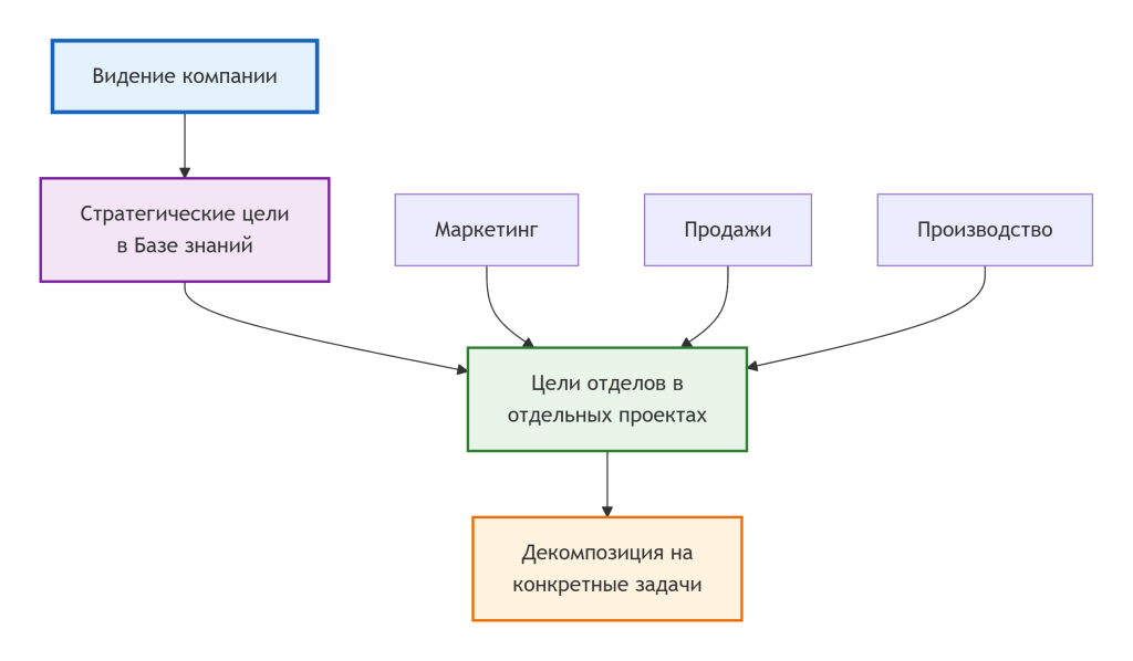 целеполагание в Битркс24.png