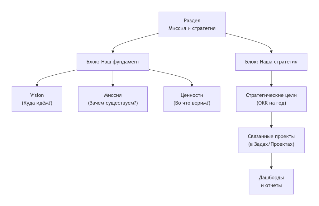 Рездел миссия и стратегия в Битрикс.png